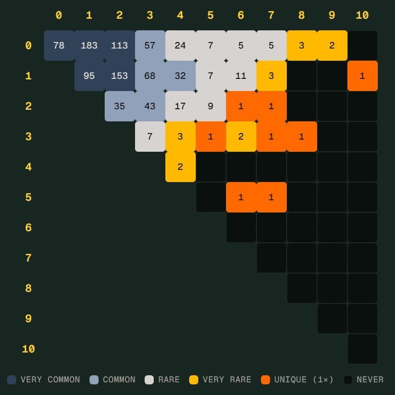 世界杯“Scorigami”擦肩而过：德国7比1险造历史